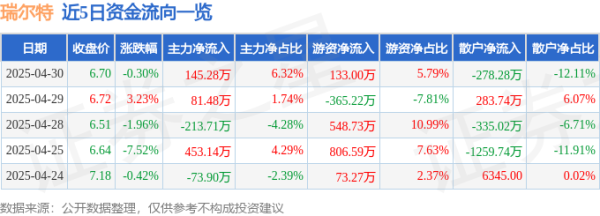 能加杠杆的炒股平台 异动快报：瑞尔特（002790）5月6日9点30分触及涨停板