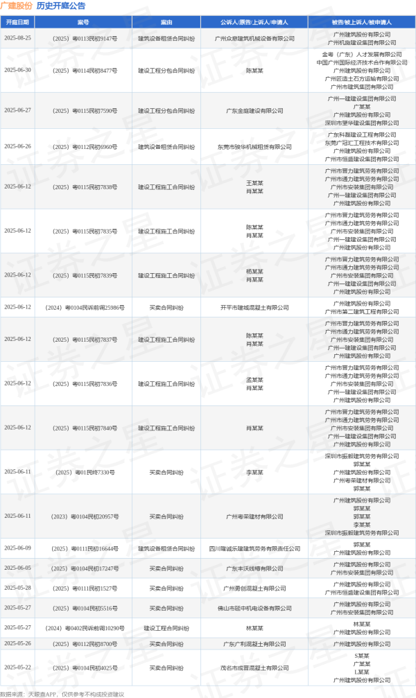 全国前三配资平台 广建股份作为被告/被上诉人的1起涉及建设工程施工合同纠纷的诉讼将于2025年5月13日开庭