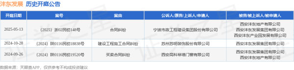 国内最大的证券公司 沣东发展作为被告/被上诉人的1起涉及合同纠纷的诉讼将于2025年5月13日开庭