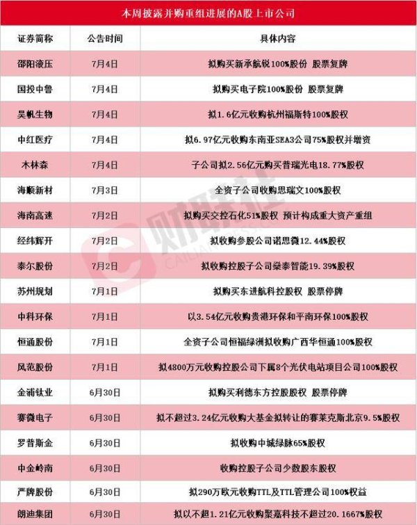 安全炒股股票配资门户 中国船舶吸收合并中国重工事项获上交所审核通过！本周披露并购重组进展的A股名单一览